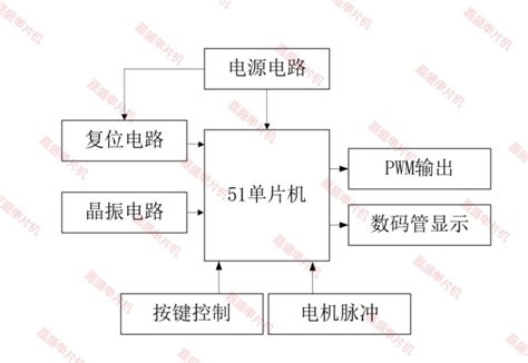 基于51单片机的闭环反馈直流电机pwm控制电机转速测量 Proteus仿真程序设计报告原理图讲解视频）pwm控制直流电机转速仿真图