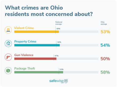 Ohios 20 Safest Cities Of 2023 Safewise