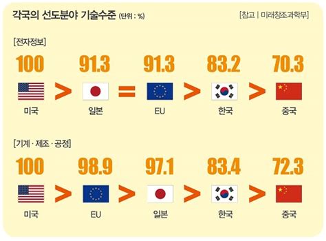 기술강국의 민낯 “세계 1등 기술이 없다”