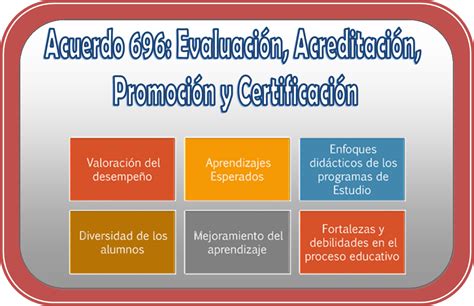 Resumen Del Acuerdo 696 Evaluación Acreditación Promoción Y Certificación Material Educativo