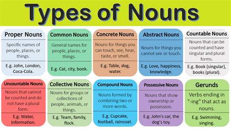 Nouns Definition Types Examples 55 Off