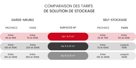 Location De Garde Meubles Et Self Stockage Quel Prix Seegmuller