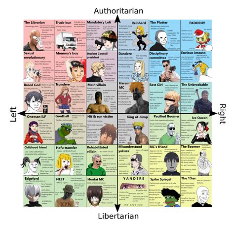 Your Average Anime Political Compass Politicalcompassmemes