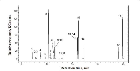 Gc Sim Ms Representative Total Ion Chromatogram For A Calibration Download Scientific Diagram