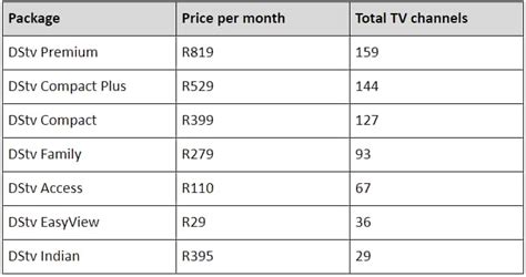 All Dstv Packages Channels And Prices Comparison For 2021