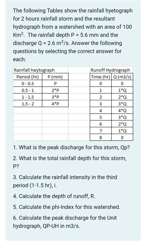 Solved The Following Tables Show The Rainfall Hyetograph For Chegg