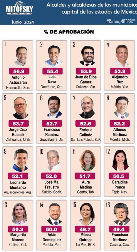 Enrique Galindo top 10 de los Alcaldes del país de acuerdo con