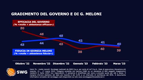 Sondaggio Swg Marzo Intenzioni Di Voto