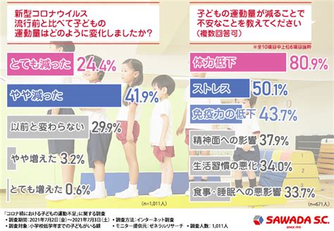 【コロナ禍で子どもの運動不足が深刻化？！】小学校低学年までの子どもがいる親に聞いてみた、コロナ禍における子どもの運動事情とは？ 有限会社さ