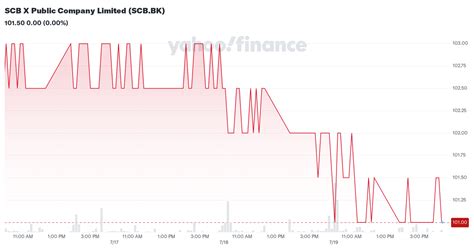 SCB X Public Company Limited SCB BK Stock Price News Quote