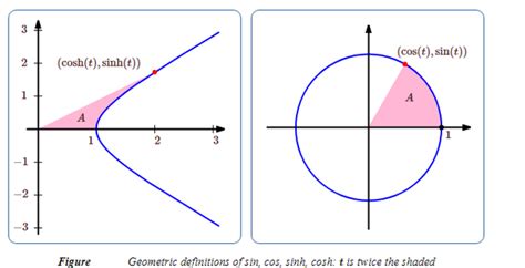 What are Hyperbolic Trig Functions Functions of? - Mathematics Stack ...