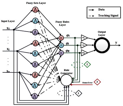 A Fuzzy Neural Network With Dynamic Structure Shaping Grown And