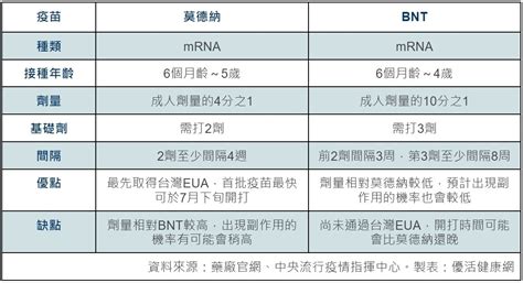 嬰幼兒疫苗該打嗎？莫德納、bnt一表比較：醫師教你該「這樣做」 Yahoo奇摩汽車機車