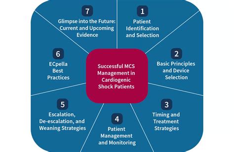 Successful Mechanical Circulatory Support MCS In Cardiogenic Shock