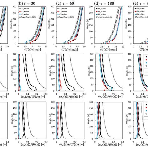 Vertical Profiles Of Mean Wind Velocity Top Streamwise Turbulence