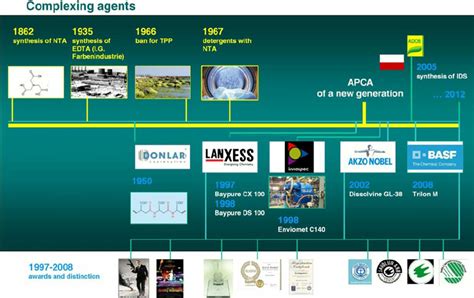 The progress in the field of the complexing agents | Download ...