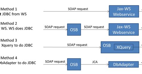 Oracle SOA Java Blog JDBC From The Oracle Service Bus