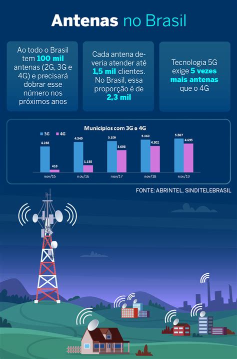 Brasil Começa A Se Adequar Para A Chegada Do 5g Voz Do Bico