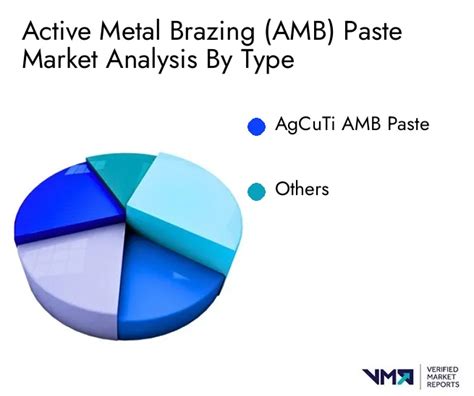 Active Metal Brazing Amb Paste Market Size Share And Growth By 2030