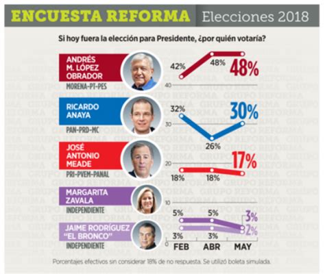 Encuesta Reforma Mayo La Democracia Mexicana En La Sucesi N