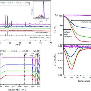 A Xrd Patterns B Ftir Spectra And C Tg And Dtg Curves Of The