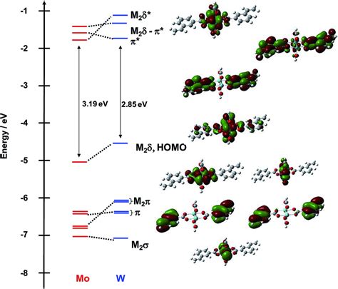 Frontier Molecular Orbital Diagram Of Model Compounds 1a′ And 1b′ With