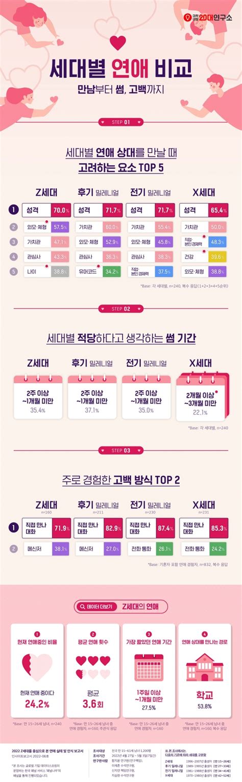 Z세대·밀레니얼 3명 중 1명 썸 기간은 ‘2주 이상 1개월 미만이 적절 데일리팝