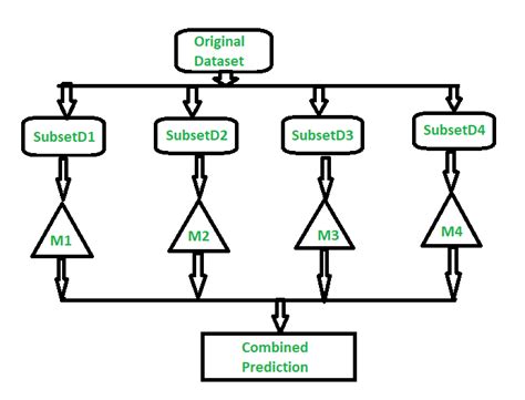 Improving Machine Learning Predictions With Ensemble Learning By Brijesh Soni Medium