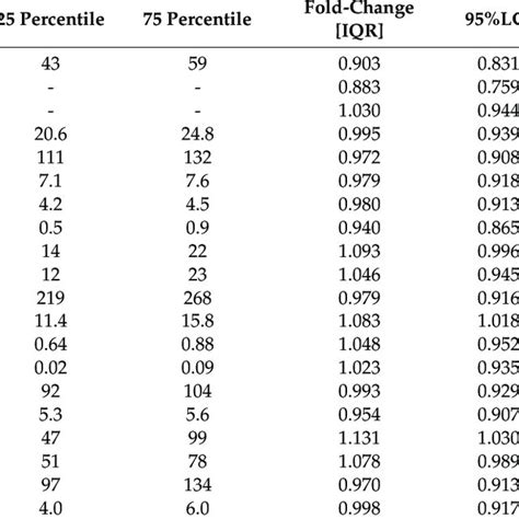 Results Of Multivariable Regression Analysis Download Scientific Diagram