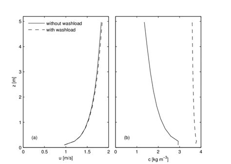 Vertical profile of flow velocity (a) and sand concentration (b) with ...