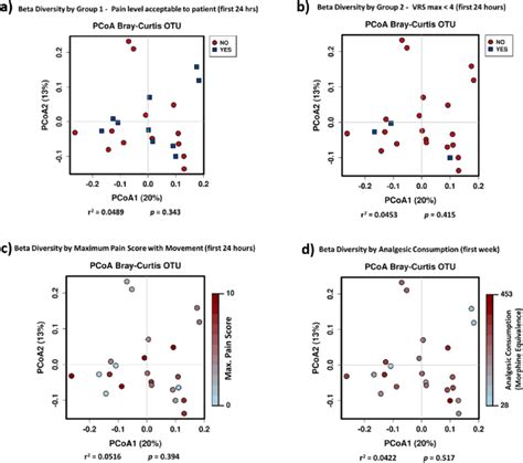 Principal Coordinate Analysis Pcoa Plots Of Bray Curtis Dissimilarity