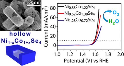 空心和多孔镍钴硒化物纳米结构的微粒，可增强电催化氧的释放chemistry Of Materials X Mol