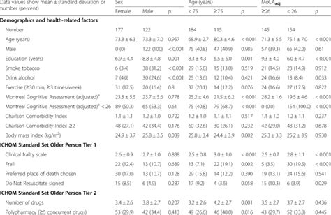 Demographic Data And Ichom Standard Set Older Person Outcome Measures