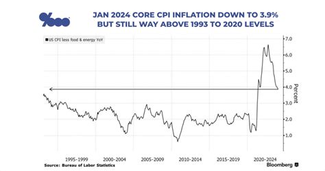 CHART Core Inflation 1993 To 2024 Shows Why Fed Won T Cut Yet