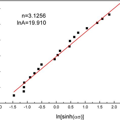 Linear Regression Analysis For The Ln Z−ln[sinh ασ ] Plot Download Scientific Diagram