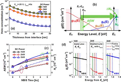 Figure 5 From Effect Of Direct Current Sputtering Power On The Behavior