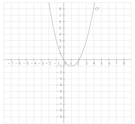 Identifier La Bonne Courbe Ts Exercice Math Matiques Kartable