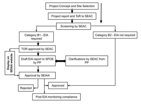 Environmental Impact Assessment Environmental Clearances