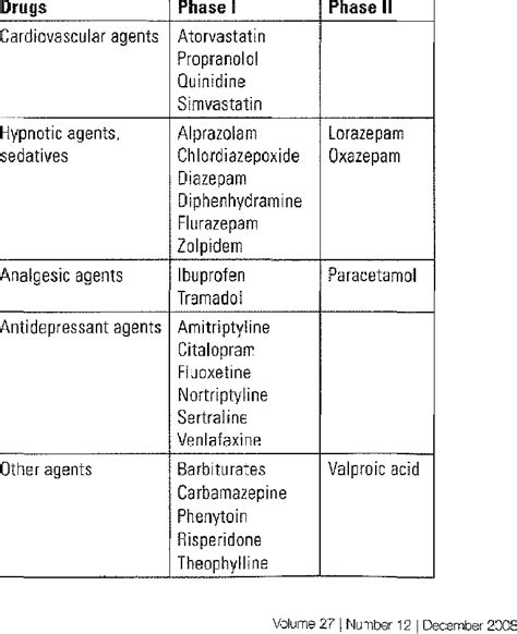 Commonly used drugs undergoing Phase I and Phase II metabolism 9 | Download Table