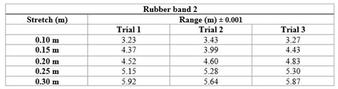 How stretching a rubber band, affects the range of a shot?