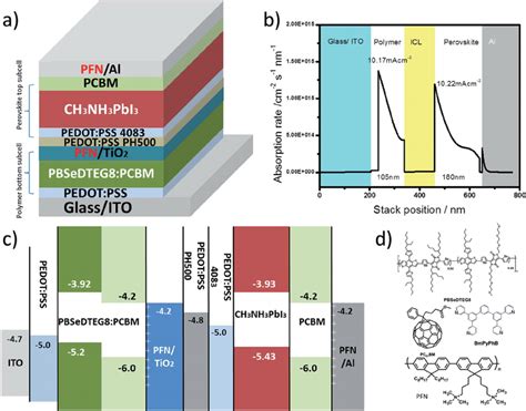 Perovskite Si Tandem Solar Cell