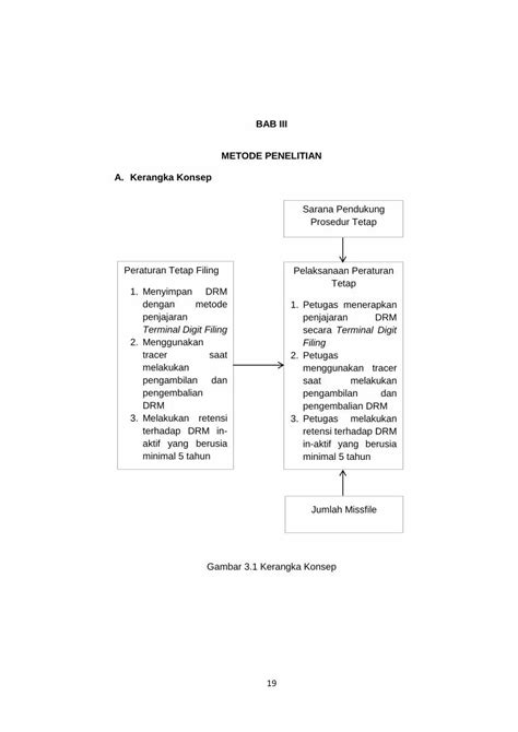 PDF BAB III METODE PENELITIAN A Kerangka Konsepeprints Dinus Ac Id