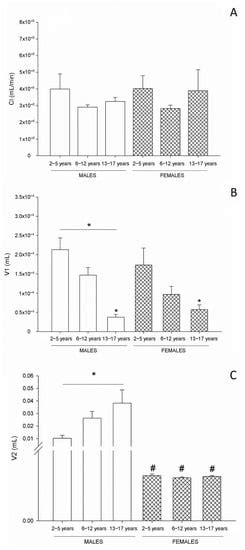 Pharmaceutics Free Full Text Influence Of Age And Sex On The Pharmacokinetics Of Midazolam