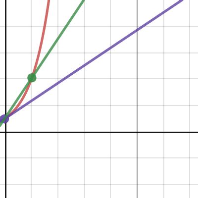 Slope Of Tangent Line As A Limit Of Secant Lines Desmos