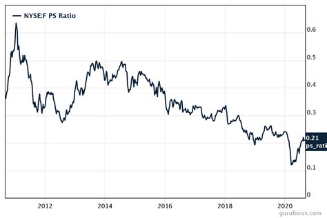 Ford Stock Price: Historical Performance, Market Position, and Future ...