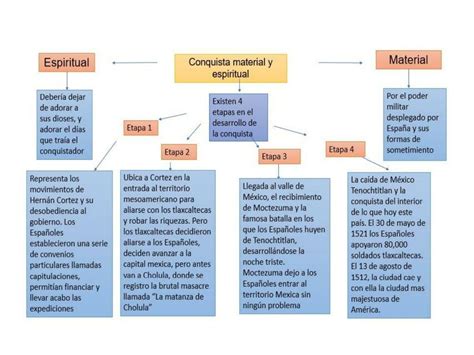 Mapa Conceptual sobre la Caída de Tenochtitlán 4 mapasytemas10 uDocz