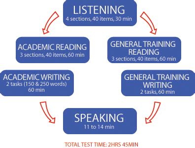 Tips For Preparing For IELTS Exam