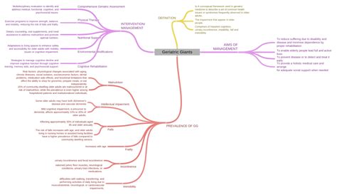 Geriatric Giants Coggle Diagram