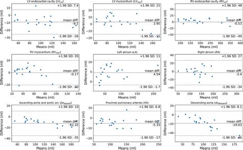 Bland Altman Plots Comparing Manually Segmented Structure Volumes By