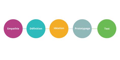 Design thinking les 5 étapes du processus NELL ASSOCIÉS